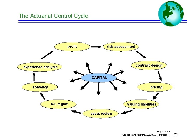 The Actuarial Control Cycle profit risk assessment contract design experience analysis CAPITAL pricing solvency