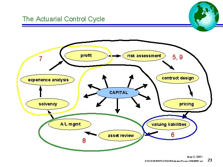 The Actuarial Control Cycle profit 7 risk assessment 5, 9 contract design experience analysis