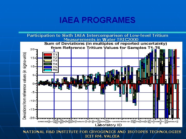 IAEA PROGRAMES Participation to Sixth IAEA Intercomparison of Low-level Tritium Measurements in Water TRIC