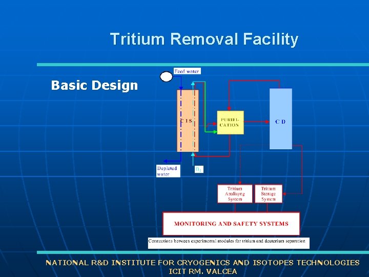 Tritium Removal Facility Basic Design NATIONAL R&D INSTITUTE FOR CRYOGENICS AND ISOTOPES TECHNOLOGIES ICIT