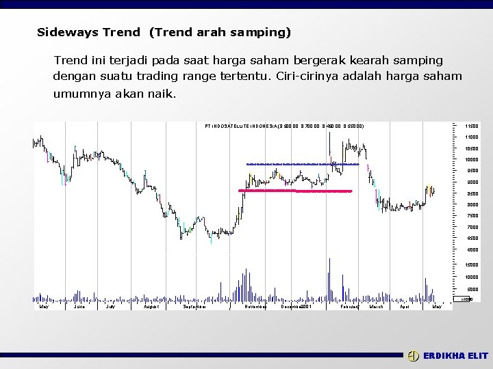 Sideways Trend (Trend arah samping) Trend ini terjadi pada saat harga saham bergerak kearah