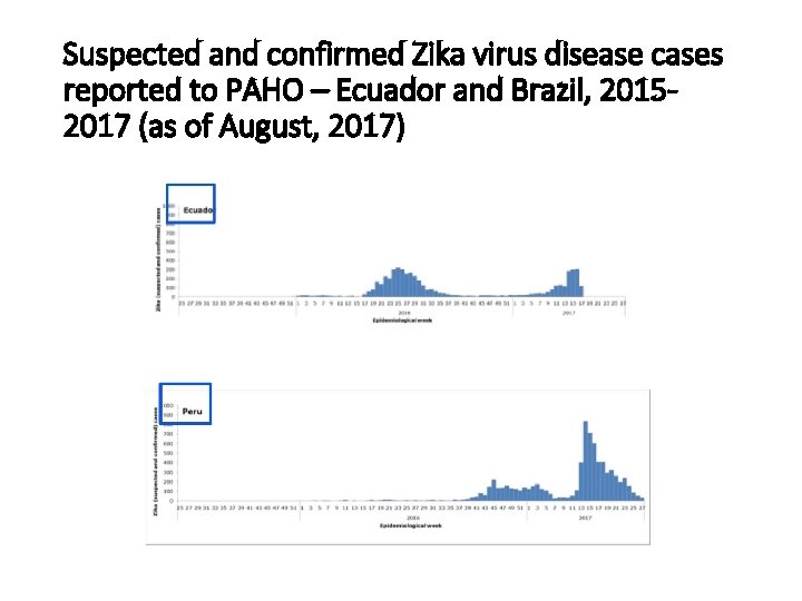 Suspected and confirmed Zika virus disease cases reported to PAHO – Ecuador and Brazil,