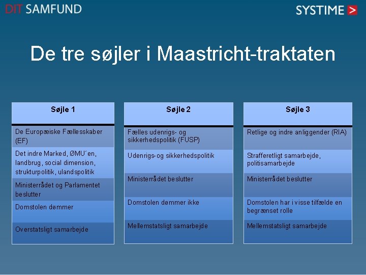 De tre søjler i Maastricht-traktaten Søjle 1 Søjle 2 Søjle 3 De Europæiske Fællesskaber