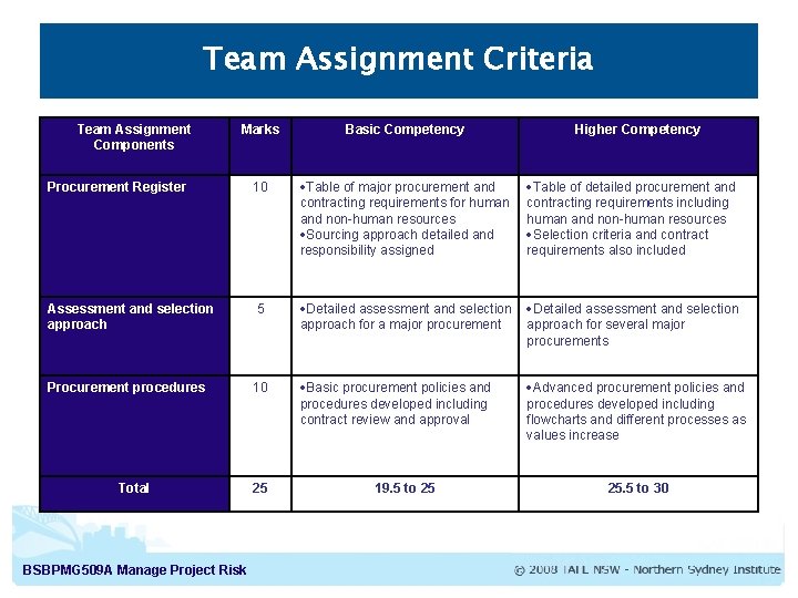 Team Assignment Criteria Team Assignment Components Marks Basic Competency Procurement Register 10 Table of