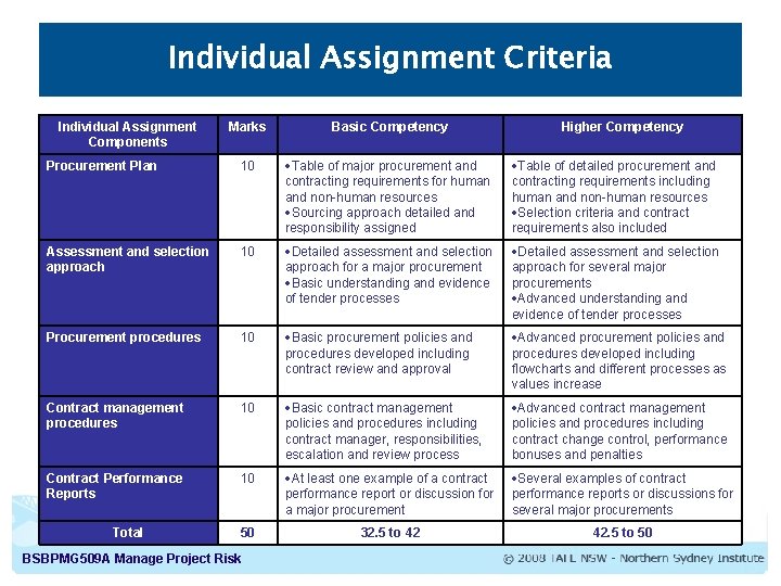 Individual Assignment Criteria Individual Assignment Components Marks Basic Competency Procurement Plan 10 Table of