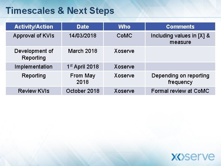 Timescales & Next Steps Activity/Action Date Who Comments Approval of KVIs 14/03/2018 Co. MC