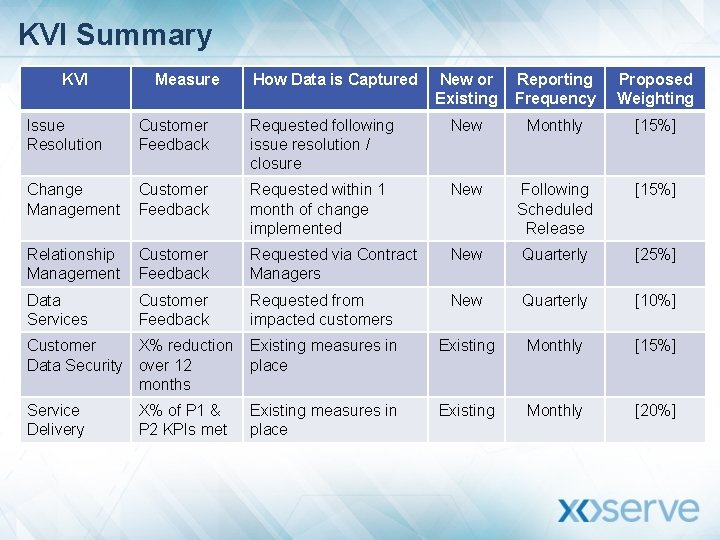 KVI Summary KVI Measure How Data is Captured New or Existing Reporting Frequency Proposed