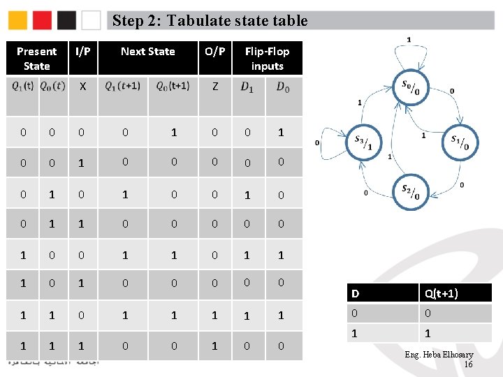 Step 2: Tabulate state table Present State I/P Next State X O/P Flip-Flop inputs