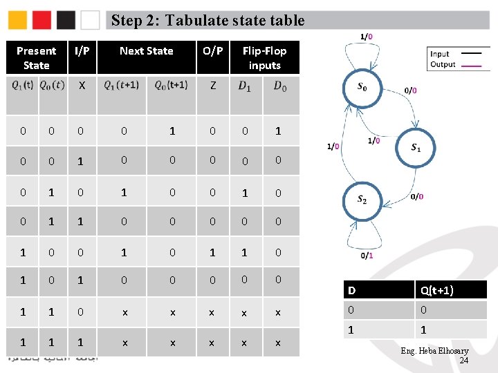 Step 2: Tabulate state table Present State I/P Next State X O/P Flip-Flop inputs