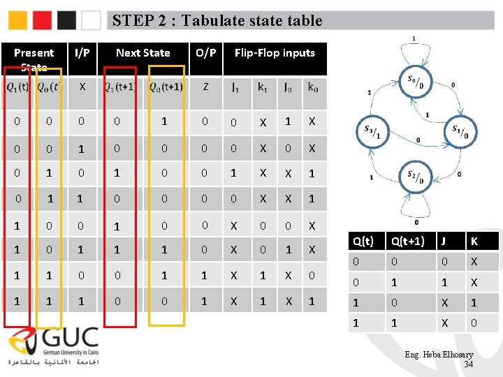 STEP 2 : Tabulate state table Present State I/P Next State X O/P Flip-Flop