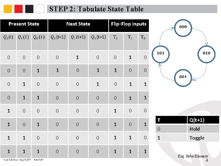 STEP 2: Tabulate State Table Present State Next State Flip-Flop inputs 0 0 1