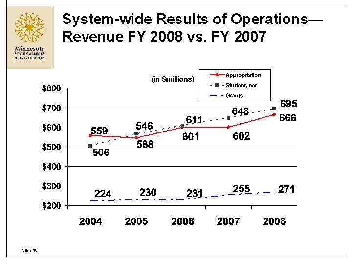 System-wide Results of Operations— Revenue FY 2008 vs. FY 2007 Slide 18 