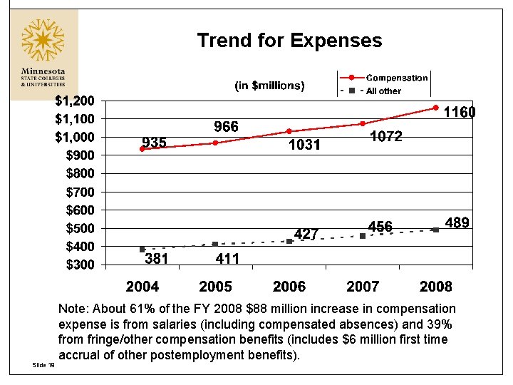 Trend for Expenses Slide 19 Note: About 61% of the FY 2008 $88 million