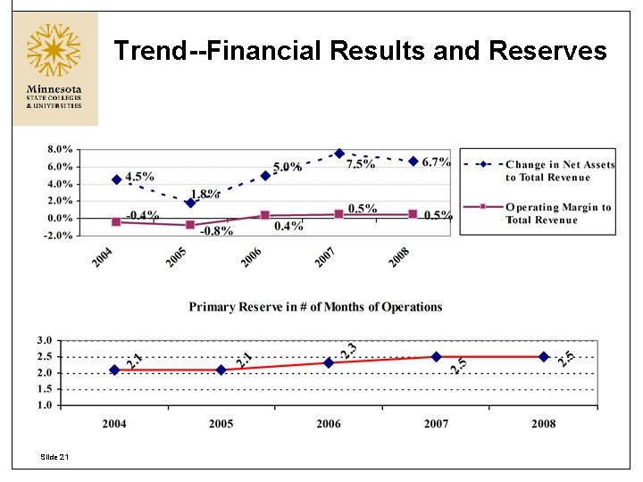 Trend--Financial Results and Reserves Slide 21 