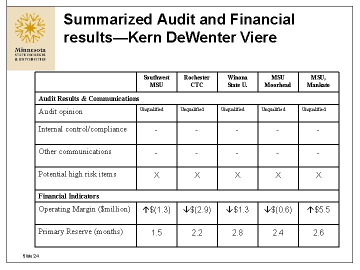 Summarized Audit and Financial results—Kern De. Wenter Viere Southwest MSU Rochester CTC Winona State