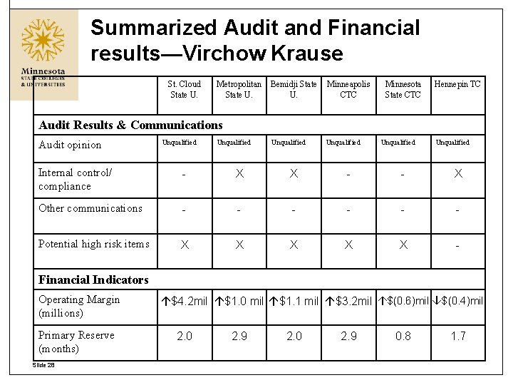 Summarized Audit and Financial results—Virchow Krause St. Cloud State U. Metropolitan State U. Bemidji