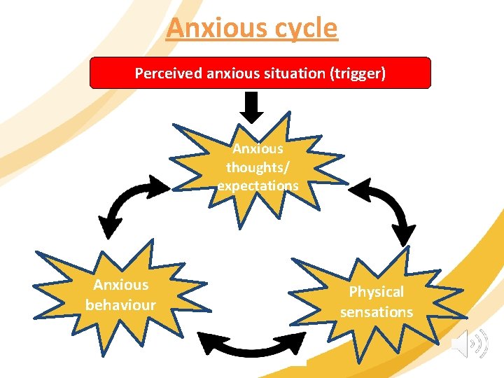 Anxious cycle Perceived anxious situation (trigger) Anxious thoughts/ expectations Anxious behaviour Physical sensations 