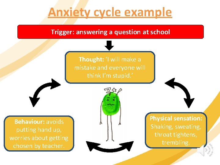 Anxiety cycle example Trigger: answering a question at school Thought: ‘I will make a