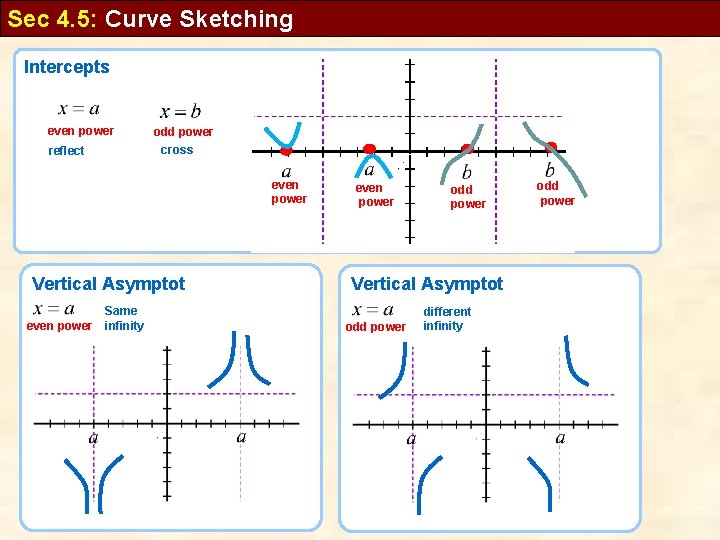 Sec 4. 5: Curve Sketching Intercepts even power odd power cross reflect even power