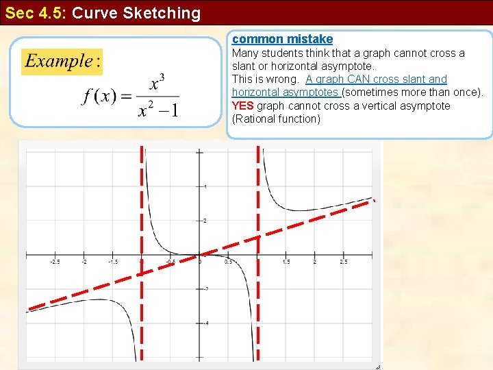 Sec 4. 5: Curve Sketching common mistake Many students think that a graph cannot