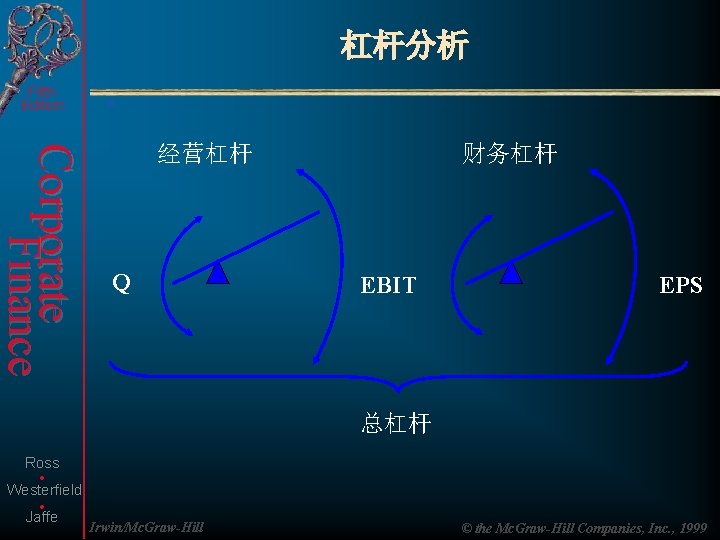 杠杆分析 Fifth Edition Corporate Finance 经营杠杆 Q 财务杠杆 EBIT EPS 总杠杆 . . Ross