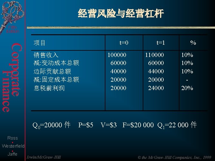 经营风险与经营杠杆 Fifth Edition Corporate Finance . . 项目 销售收入 减: 变动成本总额 边际贡献总额 减: 固定成本总额