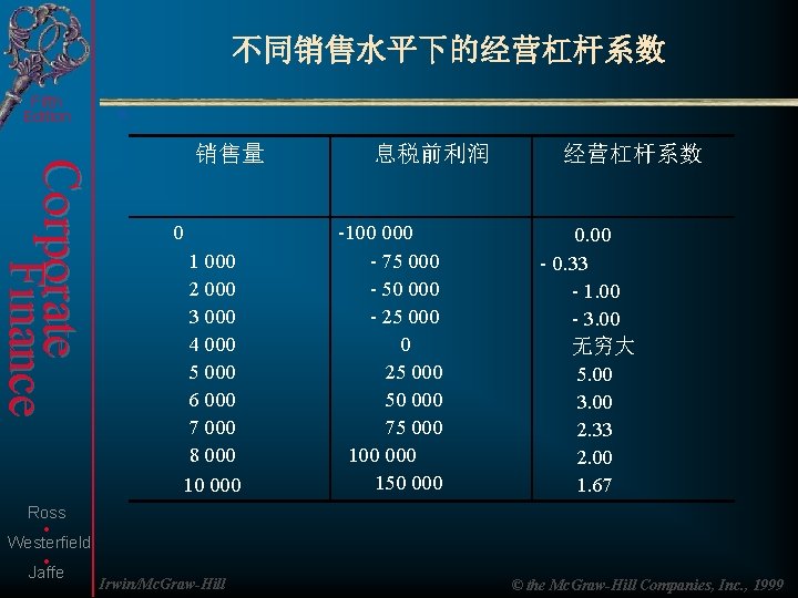 不同销售水平下的经营杠杆系数 Fifth Edition Corporate Finance . . 销售量 0 1 000 2 000 3