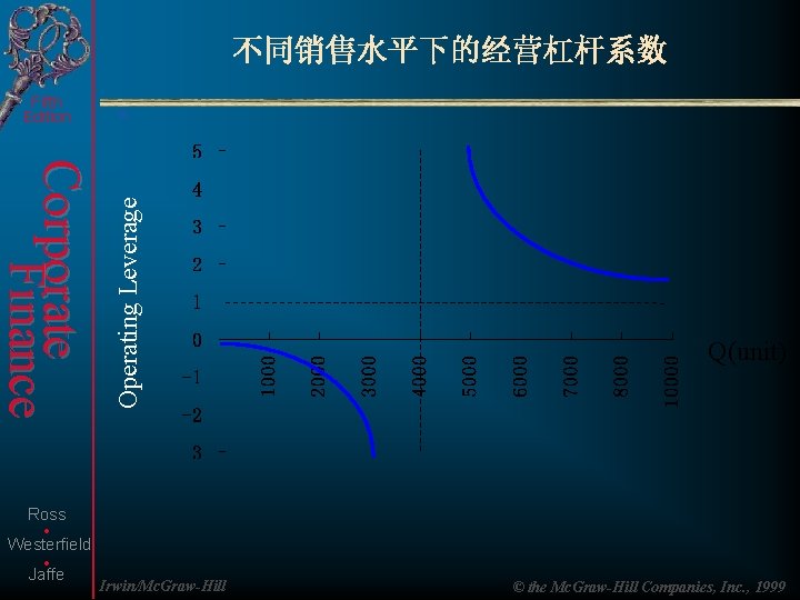 不同销售水平下的经营杠杆系数 Corporate Finance Operating Leverage Fifth Edition Q(unit) . . Ross Westerfield Jaffe Irwin/Mc.