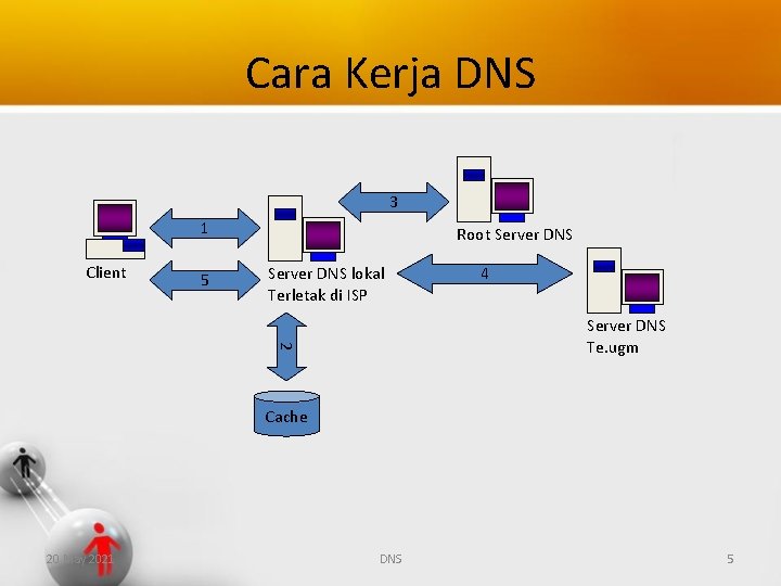 Cara Kerja DNS 3 1 Client 5 Root Server DNS lokal Terletak di ISP