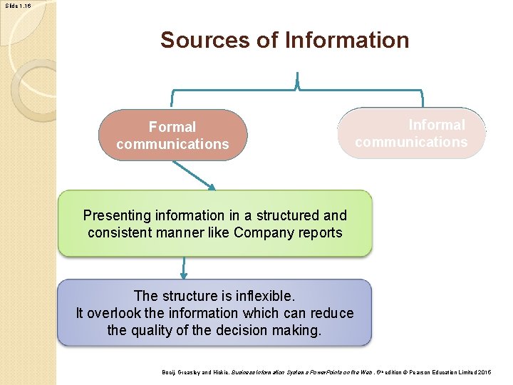Slide 1. 16 Sources of Information Formal communications Informal communications Presenting information in a Slide 1. 16 Sources of Information Formal communications Informal communications Presenting information in a