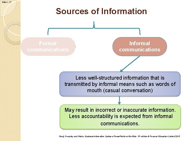Slide 1. 17 Sources of Information Formal communications Informal communications Less well-structured information that Slide 1. 17 Sources of Information Formal communications Informal communications Less well-structured information that
