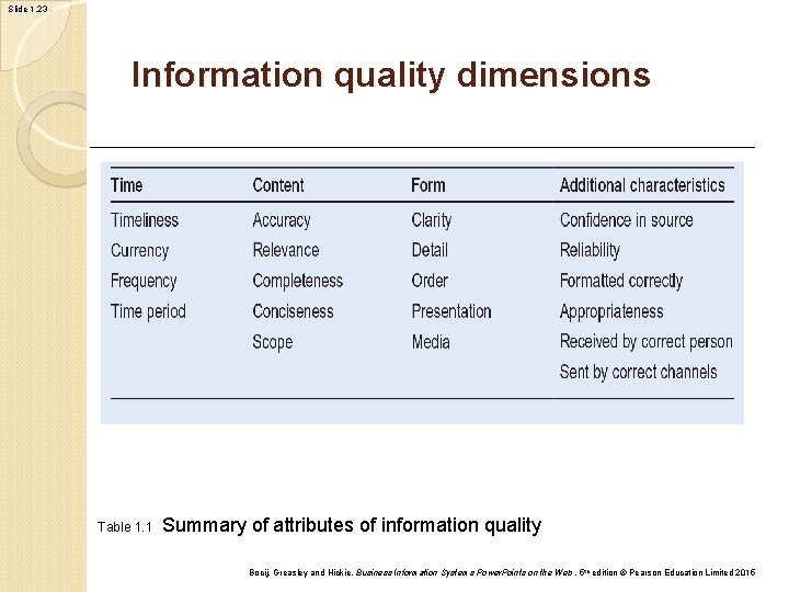Slide 1. 23 Information quality dimensions Table 1. 1 Summary of attributes of information Slide 1. 23 Information quality dimensions Table 1. 1 Summary of attributes of information