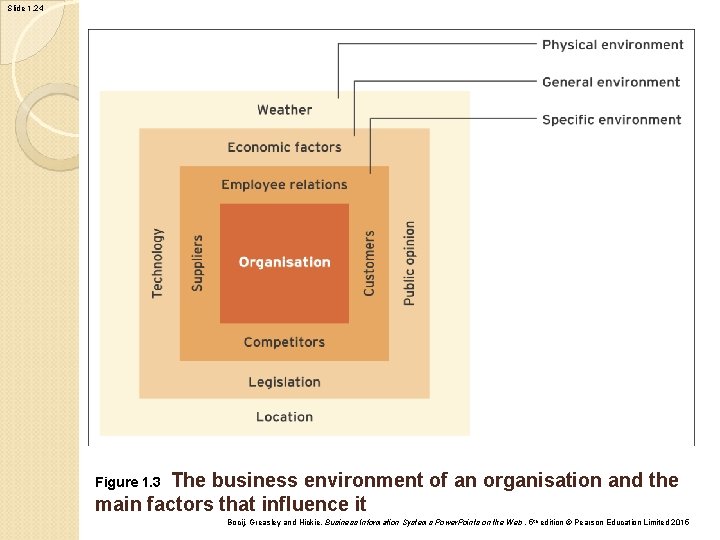 Slide 1. 24 The business environment of an organisation and the main factors that Slide 1. 24 The business environment of an organisation and the main factors that