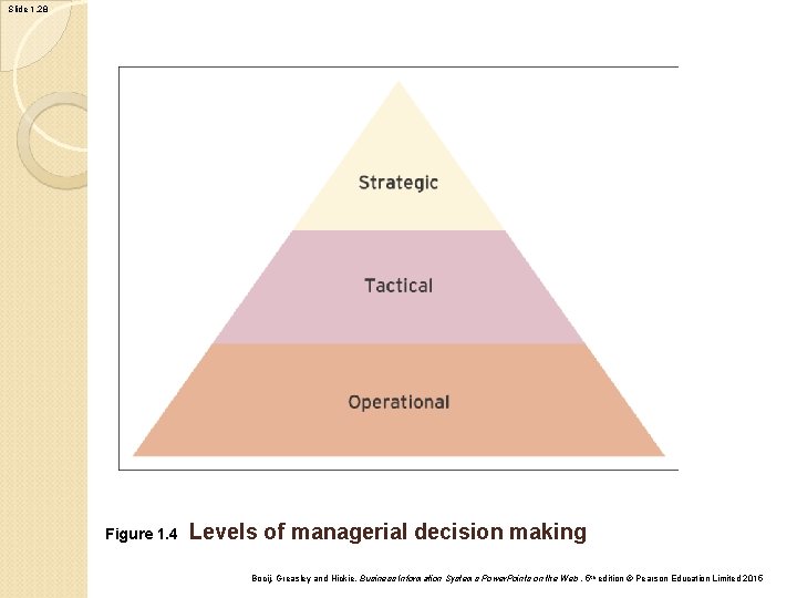 Slide 1. 28 Figure 1. 4 Levels of managerial decision making Bocij, Greasley and Slide 1. 28 Figure 1. 4 Levels of managerial decision making Bocij, Greasley and