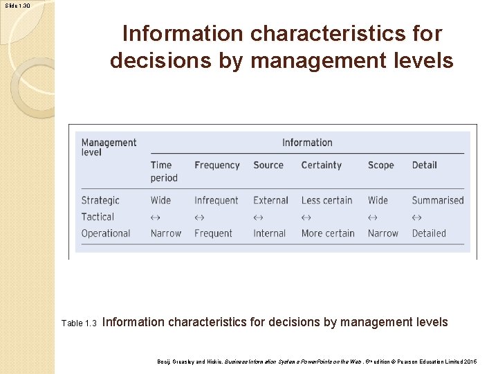 Slide 1. 30 Information characteristics for decisions by management levels Table 1. 3 Information Slide 1. 30 Information characteristics for decisions by management levels Table 1. 3 Information