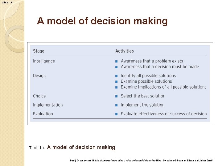 Slide 1. 31 A model of decision making Table 1. 4 A model of Slide 1. 31 A model of decision making Table 1. 4 A model of