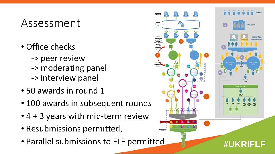 Assessment • Office checks -> peer review -> moderating panel -> interview panel • Assessment • Office checks -> peer review -> moderating panel -> interview panel •