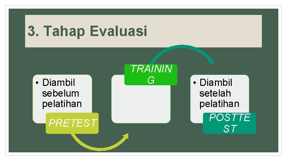 3. Tahap Evaluasi • Diambil sebelum pelatihan PRETEST TRAININ G • Diambil setelah pelatihan