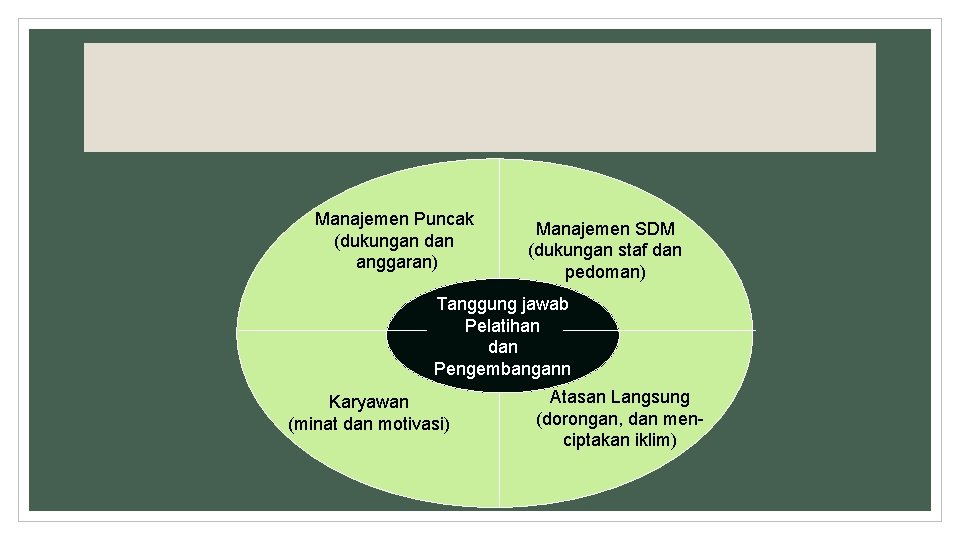 Manajemen Puncak (dukungan dan anggaran) Manajemen SDM (dukungan staf dan pedoman) Tanggung jawab Pelatihan