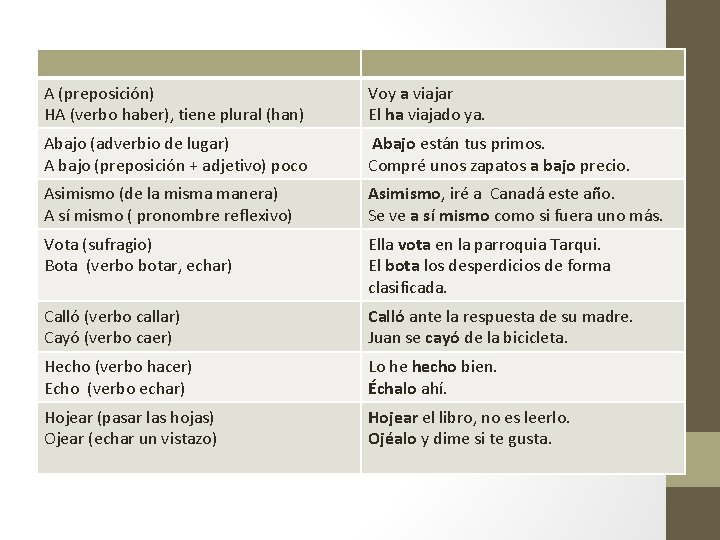 A (preposición) HA (verbo haber), tiene plural (han) Voy a viajar El ha viajado