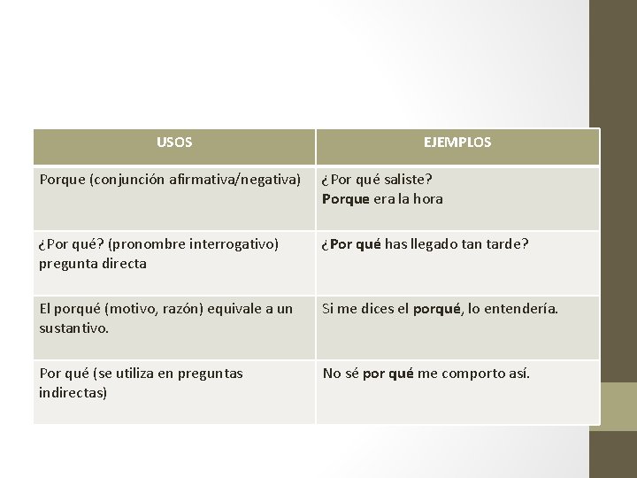 USOS EJEMPLOS Porque (conjunción afirmativa/negativa) ¿Por qué saliste? Porque era la hora ¿Por qué?