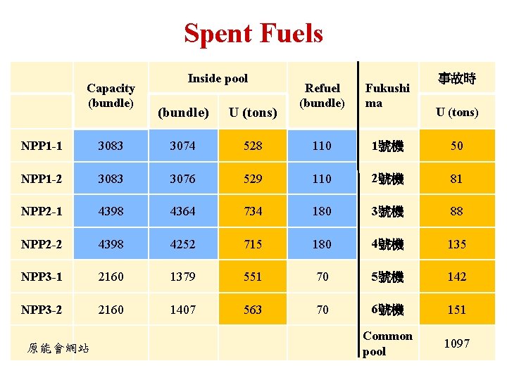 Spent Fuels Capacity (bundle) Inside pool (bundle) U (tons) Refuel (bundle) Fukushi ma 事故時