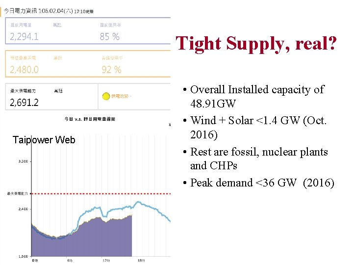 Tight Supply, real? Taipower Web • Overall Installed capacity of 48. 91 GW •