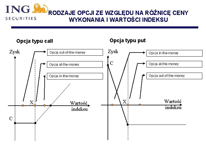 RODZAJE OPCJI ZE WZGLĘDU NA RÓŻNICĘ CENY WYKONANIA I WARTOŚCI INDEKSU Opcja typu put