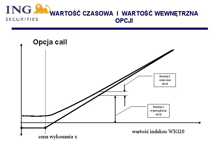 WARTOŚĆ CZASOWA I WARTOŚĆ WEWNĘTRZNA OPCJI Opcja call Wartość czasowa opcji Wartość wewnętrzna opcji