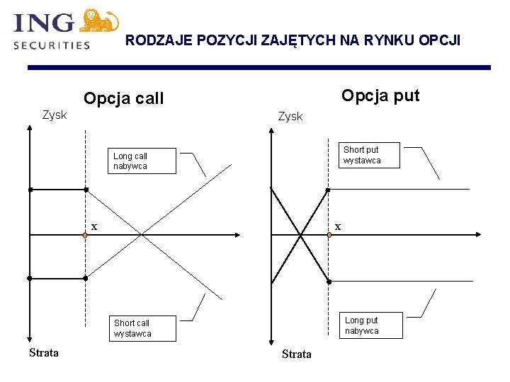 RODZAJE POZYCJI ZAJĘTYCH NA RYNKU OPCJI Opcja put Opcja call Zysk Short put wystawca