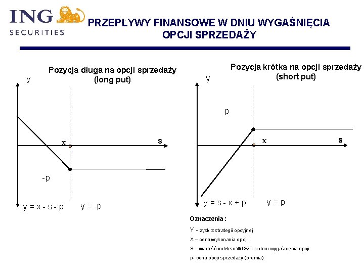 PRZEPŁYWY FINANSOWE W DNIU WYGAŚNIĘCIA OPCJI SPRZEDAŻY y Pozycja długa na opcji sprzedaży (long