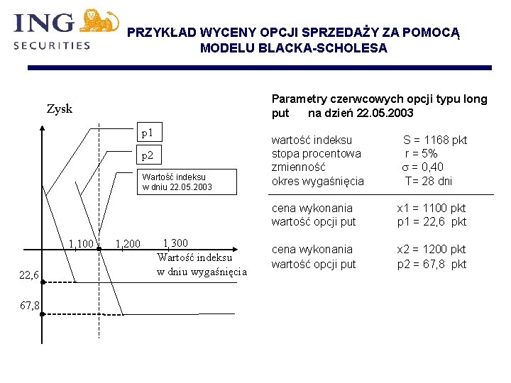 PRZYKŁAD WYCENY OPCJI SPRZEDAŻY ZA POMOCĄ MODELU BLACKA-SCHOLESA Parametry czerwcowych opcji typu long put