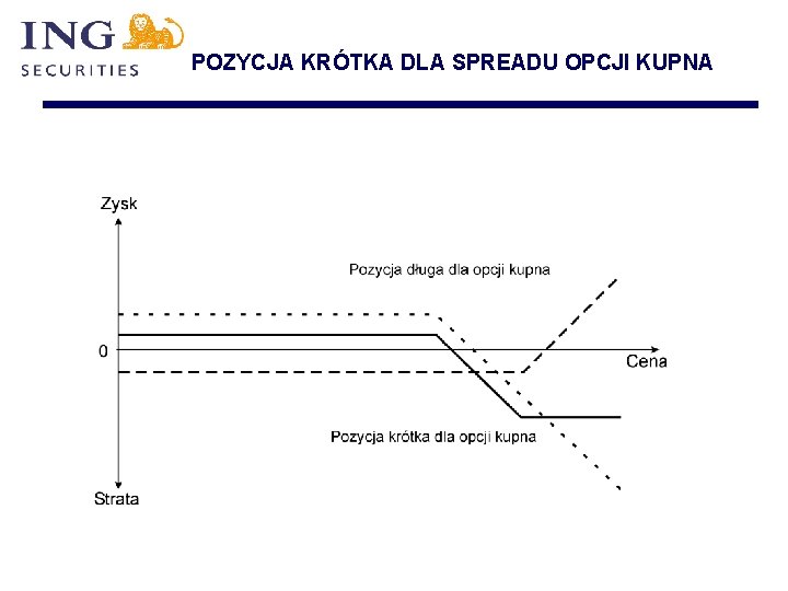 POZYCJA KRÓTKA DLA SPREADU OPCJI KUPNA 