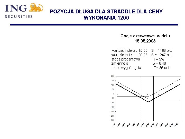 POZYCJA DŁUGA DLA STRADDLE DLA CENY WYKONANIA 1200 Opcje czerwcowe w dniu 15. 05.